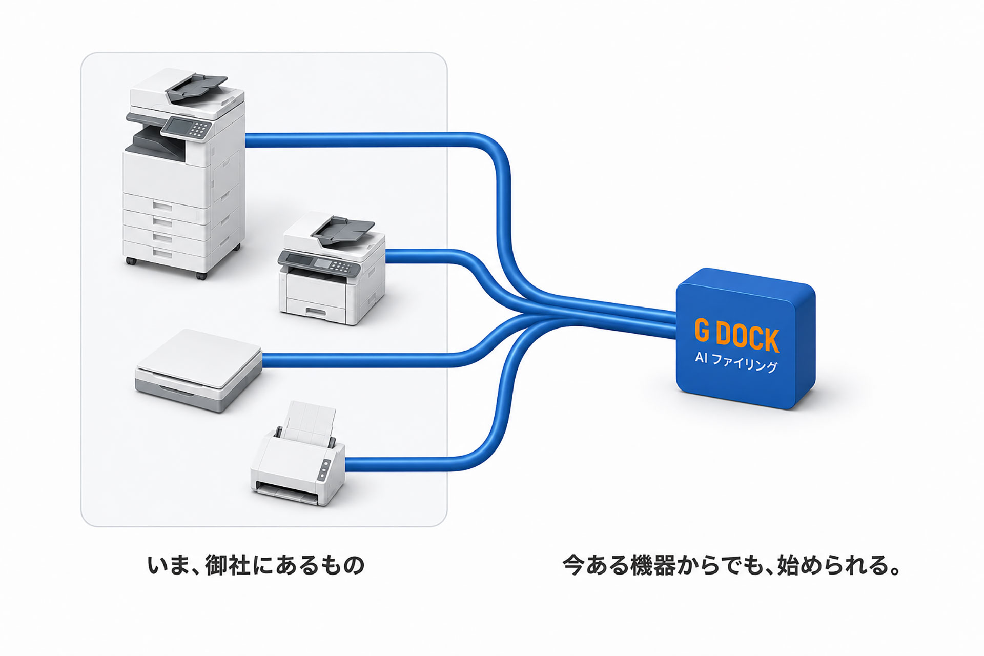 いま社内にある複合機・小型複合機・スキャナーが、いずれも G DOCK AI ファイリングにつながる図