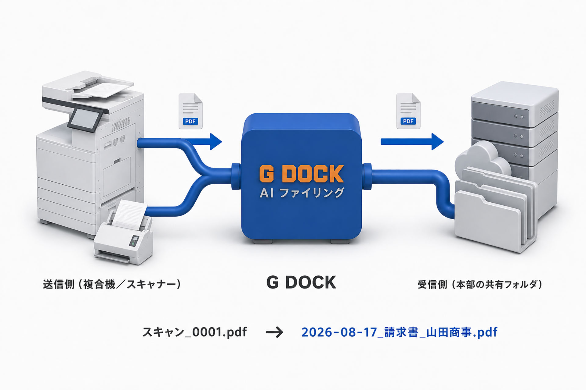 複合機やスキャナーから送られた書類が G DOCK AI ファイリングを通り、名前がついて本部の共有フォルダへ収まる流れ